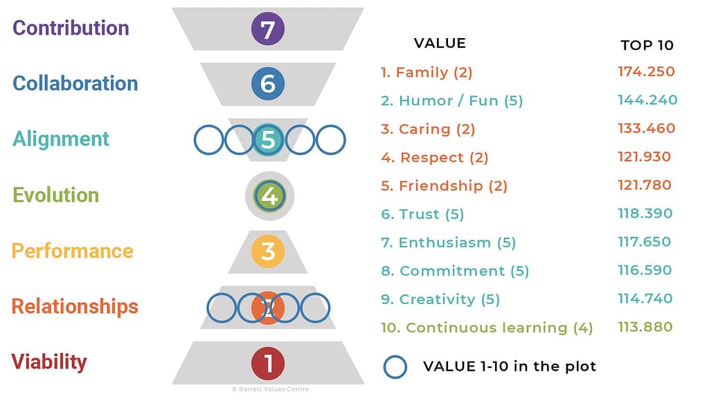 The Barrett model tells us the top values among 500 000 people are Family, Humor / fun and Caring