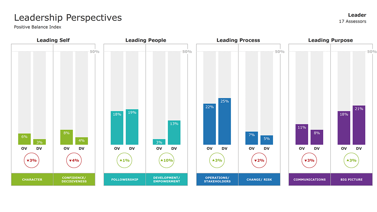 Leadership values assessment 5